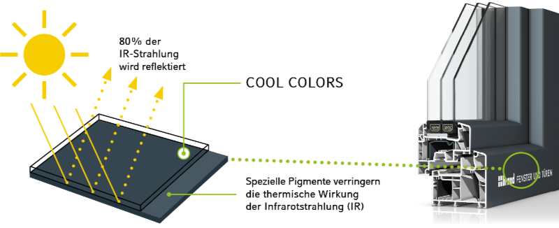 Cool-Colors Technologie
