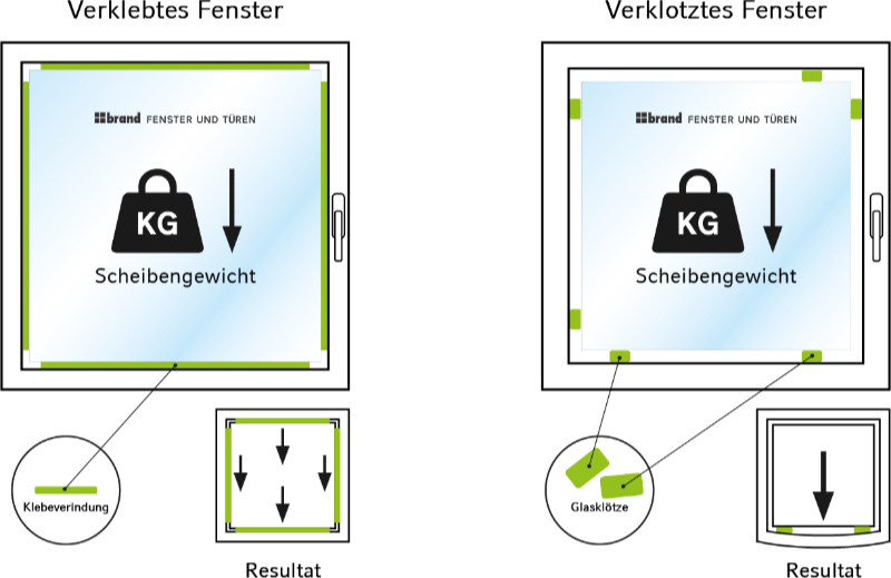 Vergleich Glasanbindung